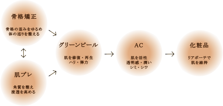 骨格矯正 骨格の歪みをゆるめ体の巡りを整える 肌プレ 角質を整え浸透を高める グリーンピール 肌を修復・再生ハリ・弾力 AC 肌を活性透明感・潤いシミ・シワ 化粧品 リアボーテで肌を維持
