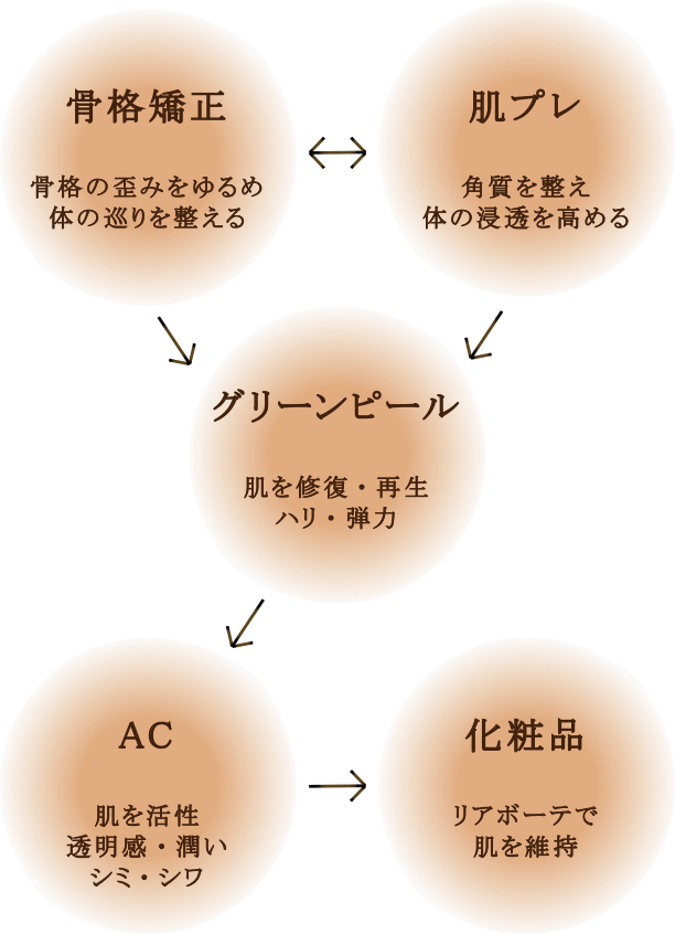 骨格矯正 骨格の歪みをゆるめ体の巡りを整える 肌プレ 角質を整え浸透を高める グリーンピール 肌を修復・再生ハリ・弾力 AC 肌を活性透明感・潤いシミ・シワ 化粧品 リアボーテで肌を維持