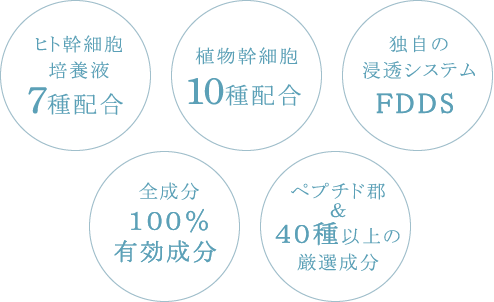 ペプチド郡＆40種以上の厳選成分有効成分100％全成分FDDS独自の浸透システム10種配合植物幹細胞7種配合ヒト幹細胞培養液